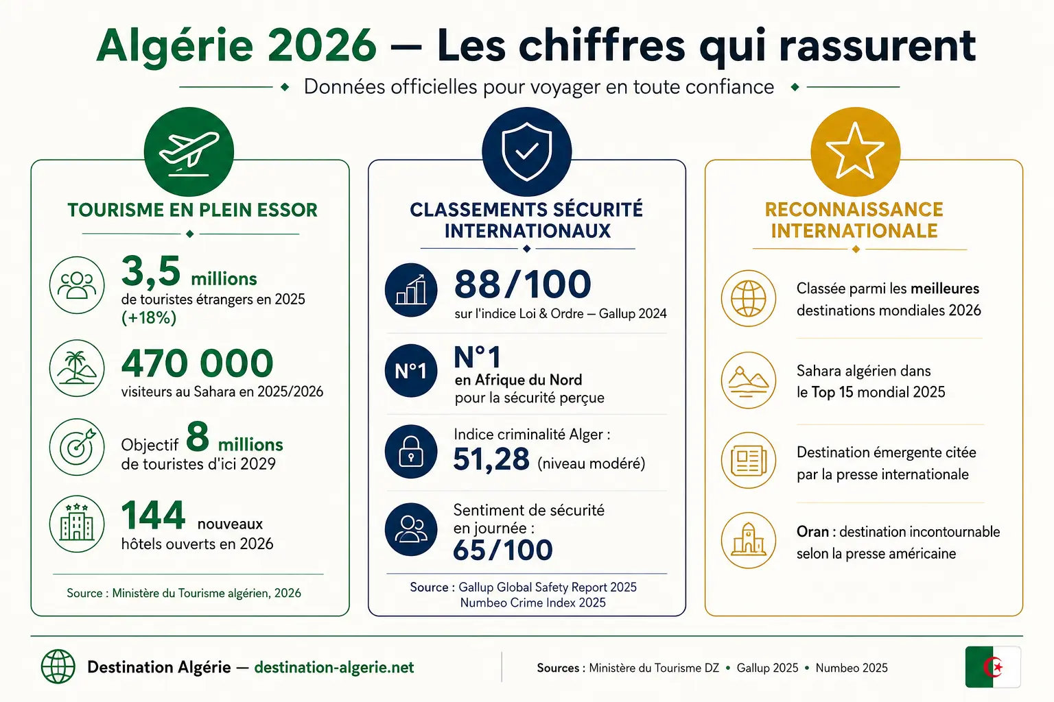 Algérie 2026 — Infographie sécurité et tourisme : les chiffres officiels IInfographie sécurité Algérie 2026 : 3,5 millions de touristes, 88/100 Gallup, N°1 Afrique du Nord — données officielles Ministère du Tourisme et Numbeo